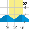 South Port Everglades tide chart for Sunday, October 27, 2024