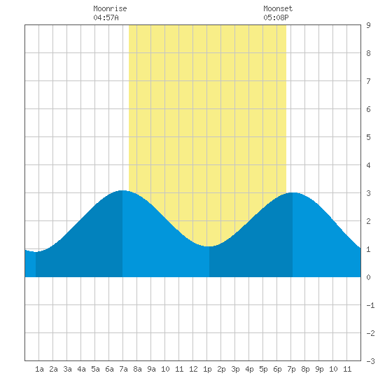 South Port Everglades tide chart for Tuesday, October 29, 2024