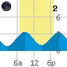 South Port Everglades tide chart for Wednesday, October 2, 2024