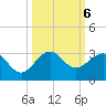 South Port Everglades tide chart for Sunday, October 6, 2024