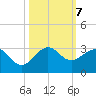 South Port Everglades tide chart for Monday, October 7, 2024