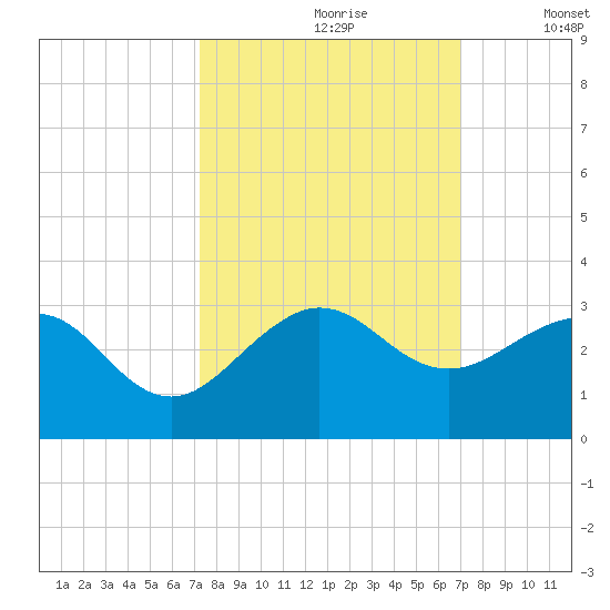 South Port Everglades tide chart for Tuesday, October 8, 2024