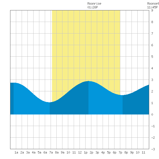 South Port Everglades tide chart for Wednesday, October 9, 2024