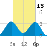 South Port Everglades tide chart for Wednesday, November 13, 2024