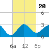 South Port Everglades tide chart for Wednesday, November 20, 2024