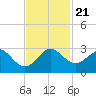 South Port Everglades tide chart for Thursday, November 21, 2024