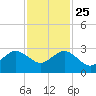 South Port Everglades tide chart for Monday, November 25, 2024