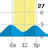 South Port Everglades tide chart for Wednesday, November 27, 2024