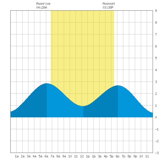 South Port Everglades tide chart for Thursday, November 28, 2024