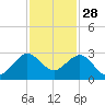 South Port Everglades tide chart for Thursday, November 28, 2024