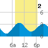 South Port Everglades tide chart for Saturday, November 2, 2024