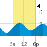 South Port Everglades tide chart for Monday, November 4, 2024