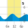 South Port Everglades tide chart for Tuesday, November 5, 2024