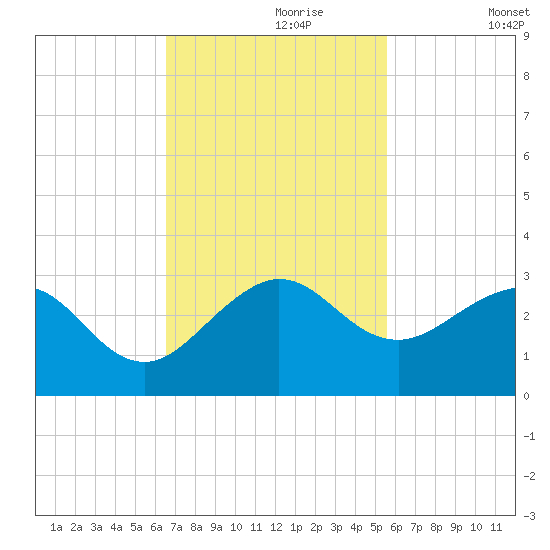 South Port Everglades tide chart for Thursday, November 7, 2024