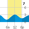 South Port Everglades tide chart for Thursday, November 7, 2024