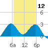 South Port Everglades tide chart for Thursday, December 12, 2024