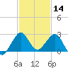 South Port Everglades tide chart for Saturday, December 14, 2024