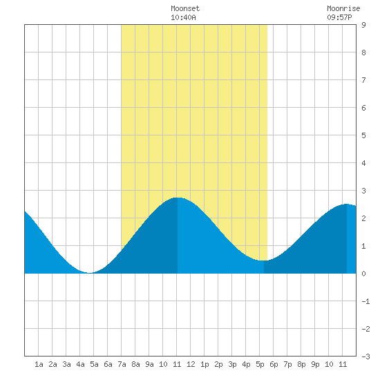 South Port Everglades tide chart for Thursday, December 19, 2024
