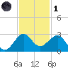 South Port Everglades tide chart for Sunday, December 1, 2024