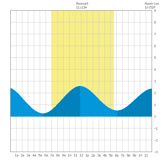 South Port Everglades tide chart for Friday, December 20, 2024