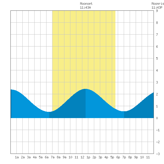 South Port Everglades tide chart for Saturday, December 21, 2024