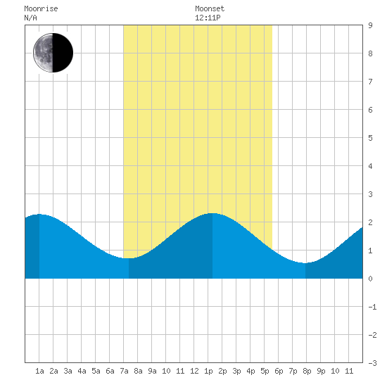 South Port Everglades tide chart for Sunday, December 22, 2024