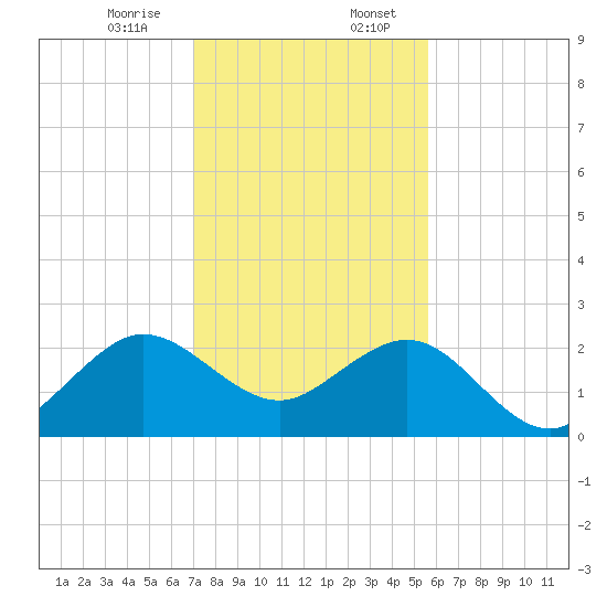 South Port Everglades tide chart for Thursday, December 26, 2024