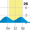 South Port Everglades tide chart for Thursday, December 26, 2024