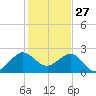 South Port Everglades tide chart for Friday, December 27, 2024