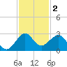 South Port Everglades tide chart for Monday, December 2, 2024
