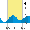 South Port Everglades tide chart for Wednesday, December 4, 2024