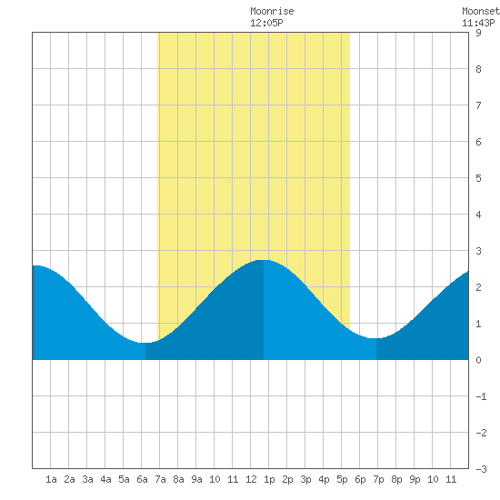 South Port Everglades tide chart for Saturday, December 7, 2024