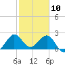 South Port Everglades tide chart for Friday, January 10, 2025