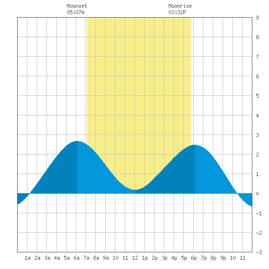 South Port Everglades tide chart for Saturday, January 11, 2025