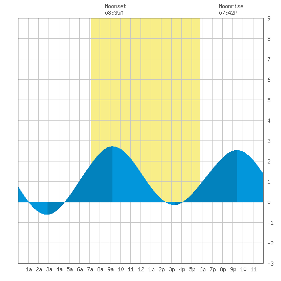 South Port Everglades tide chart for Wednesday, January 15, 2025