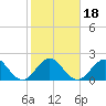 South Port Everglades tide chart for Saturday, January 18, 2025