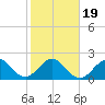 South Port Everglades tide chart for Sunday, January 19, 2025