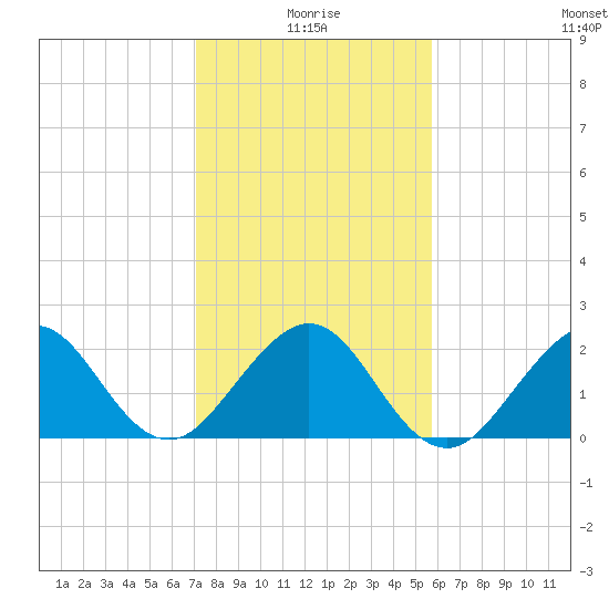 South Port Everglades tide chart for Sunday, January 5, 2025