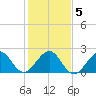 South Port Everglades tide chart for Sunday, January 5, 2025