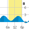South Port Everglades tide chart for Wednesday, January 8, 2025