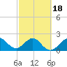 South Port Everglades tide chart for Tuesday, February 18, 2025