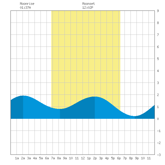 South Port Everglades tide chart for Friday, February 21, 2025