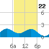 South Port Everglades tide chart for Saturday, February 22, 2025