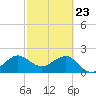 South Port Everglades tide chart for Sunday, February 23, 2025