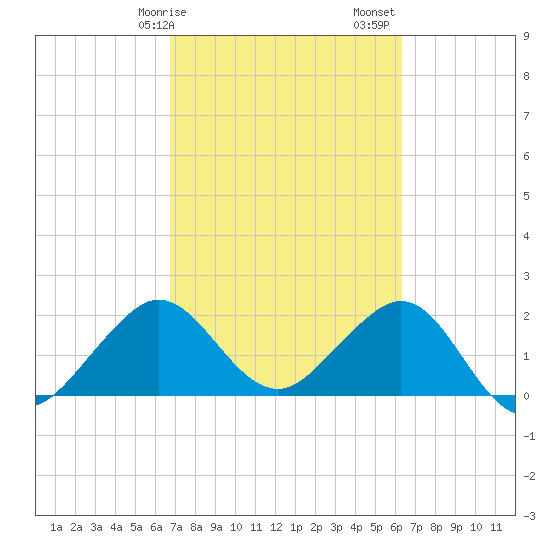 South Port Everglades tide chart for Tuesday, February 25, 2025