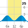 South Port Everglades tide chart for Tuesday, February 25, 2025