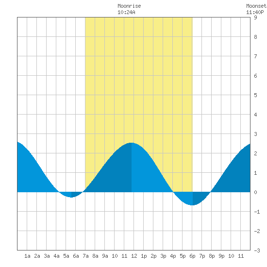 South Port Everglades tide chart for Monday, February 3, 2025