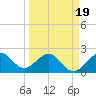 South Port Everglades tide chart for Wednesday, March 19, 2025