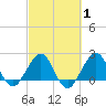 South Port Everglades tide chart for Saturday, March 1, 2025