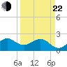 South Port Everglades tide chart for Saturday, March 22, 2025